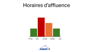 Horaire d'affluence : 11h45 à 12h00 zone verte ;12h00 à 12h30, zone rouge, 12h30 à 12h45 zone orange ; 12h45 à 13h zone verte